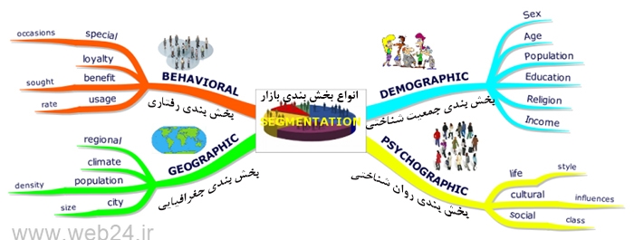 انواع بخش بندی بازار